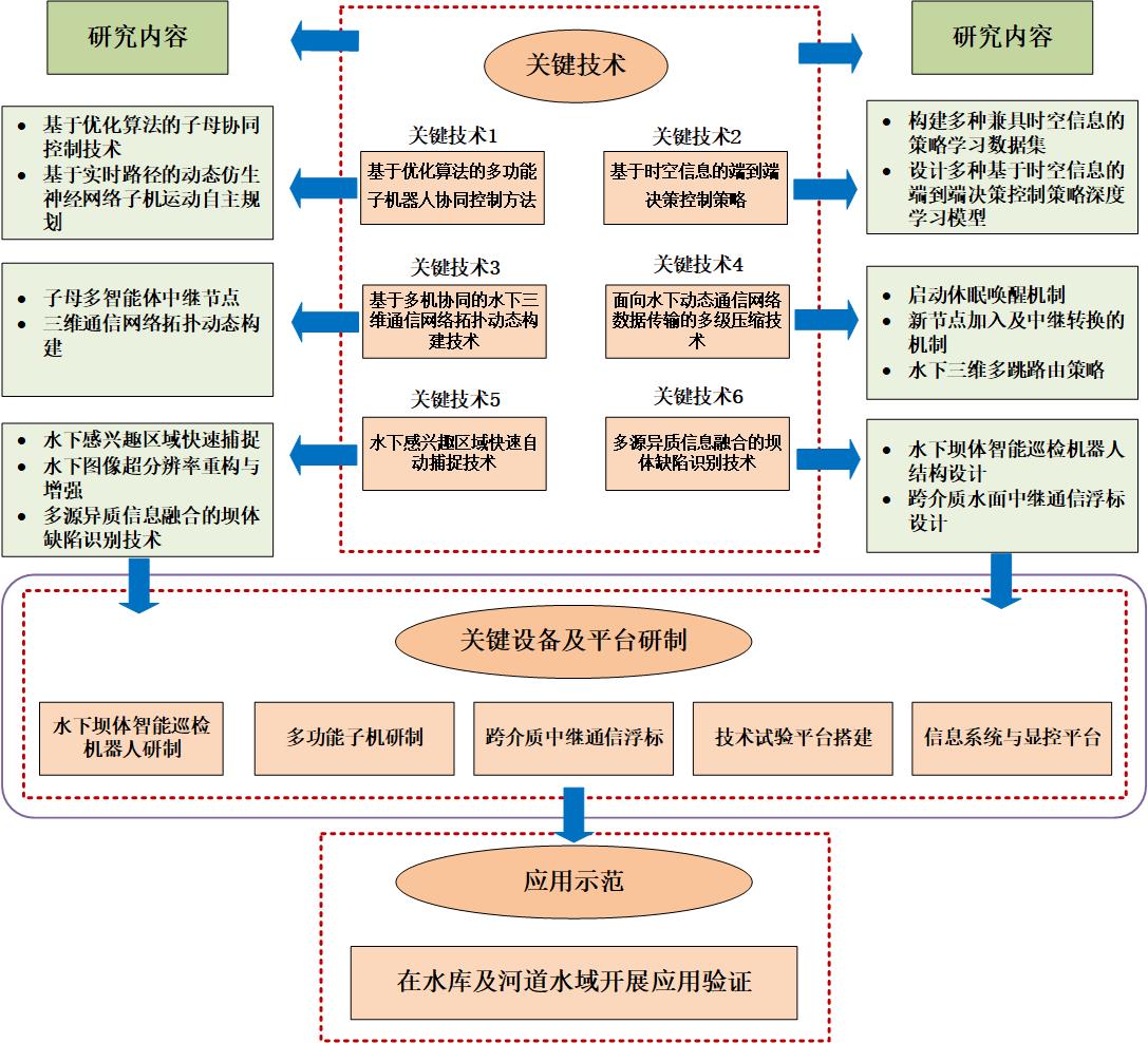 河南省重点研发专项“水下坝体智能巡检机器人关键技术研究及应用”